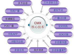 淺談CMX精品數(shù)字IP廣播應(yīng)用技術(shù)——基于網(wǎng)絡(luò)化、智能化的音視工程新生態(tài)