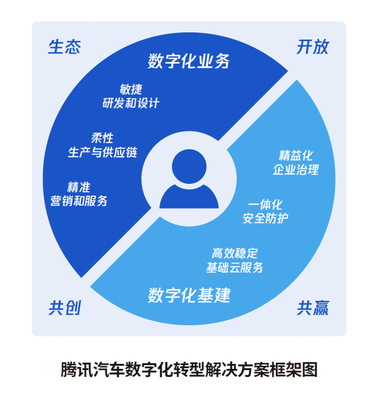 數(shù)字技術(shù)驅(qū)動(dòng) 騰訊發(fā)布《汽車(chē)產(chǎn)業(yè)數(shù)字化轉(zhuǎn)型白皮書(shū)》